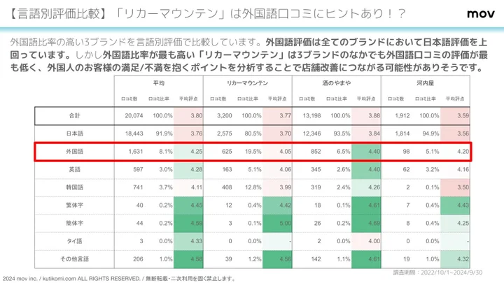 【言語別評価比較】「リカーマウンテン」は外国語口コミにヒントあり！？