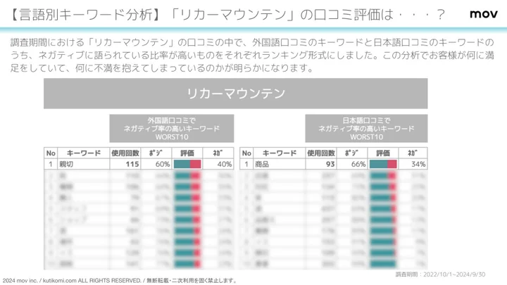 【言語別キーワード分析】「リカーマウンテン」の口コミ評価は・・・？