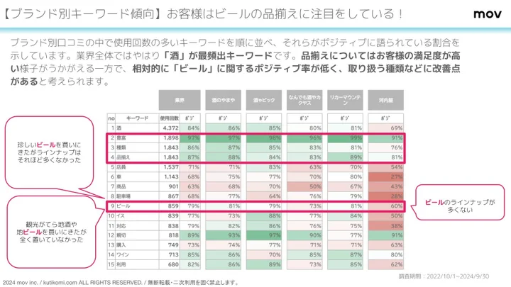 【ブランド別キーワード傾向】お客様はビールの品揃えに注目をしている！