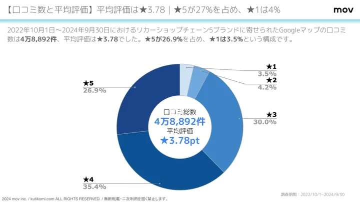 【口コミ数と平均評価】平均評価は★3.78｜★5が27%を占め、★1は4%