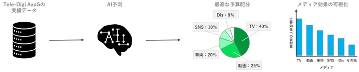 Tele-Digi AaaSの使用実績がある場合