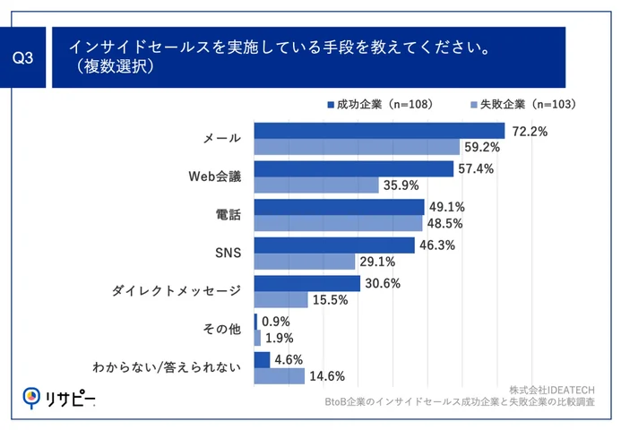 Q3.インサイドセールスを実施している手段を教えてください。（複数選択）