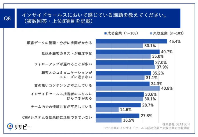 Q8.インサイドセールスにおいて感じている課題を教えてください。（複数回答）