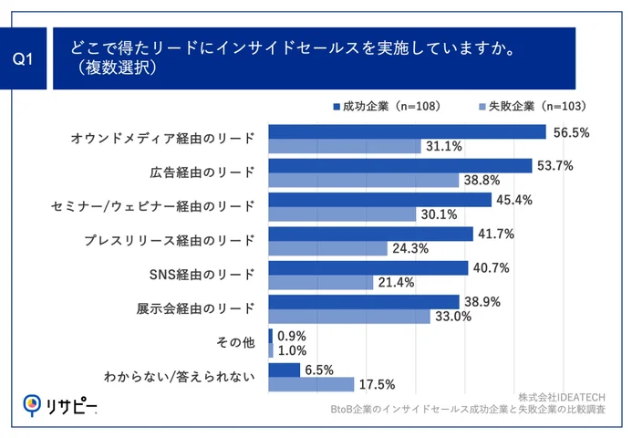 Q1.どこで得たリードにインサイドセールスを実施していますか。（複数選択）