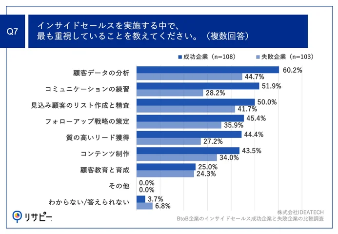 Q7.インサイドセールスを実施する中で、最も重視していることを教えてください。（複数回答）