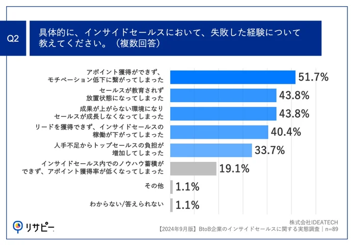 Q2.具体的に、インサイドセールスにおいて、失敗した経験について教えてください。（複数回答）