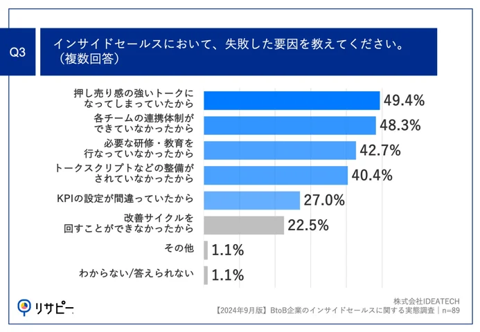 Q3.インサイドセールスにおいて、失敗した要因を教えてください。（複数回答）