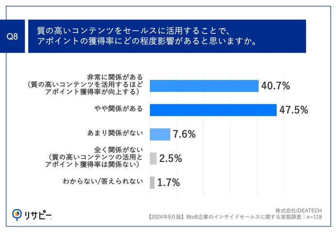 Q8.質の高いコンテンツをセールスに活用することで、アポイントの獲得率にどの程度影響があると思いますか。