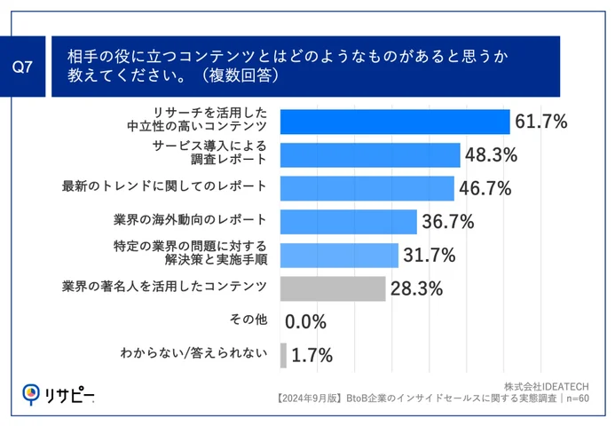 Q7.相手の役に立つコンテンツとはどのようなものがあると思うか教えてください。（複数回答）