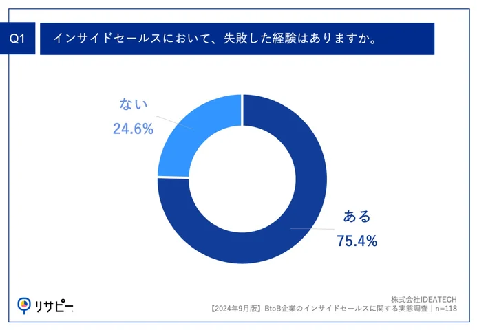 Q1.インサイドセールスにおいて、失敗した経験はありますか。