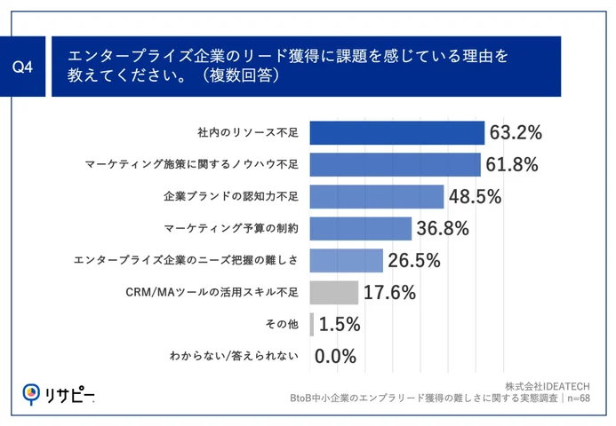 Q4.エンタープライズ企業のリード獲得に課題を感じている理由を教えてください。（複数回答）