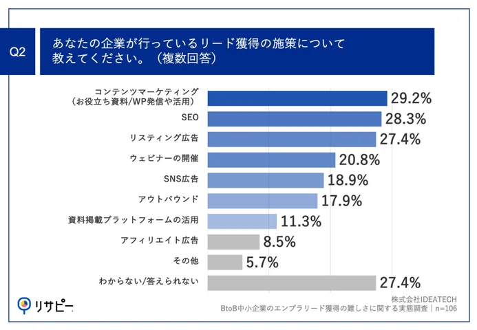 Q2.あなたの企業が行っているリード獲得の施策について教えてください。（複数回答）