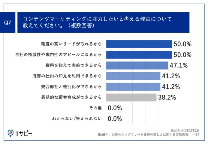 Q7.コンテンツマーケティングに注力したいと考える理由について教えてください。（複数回答）