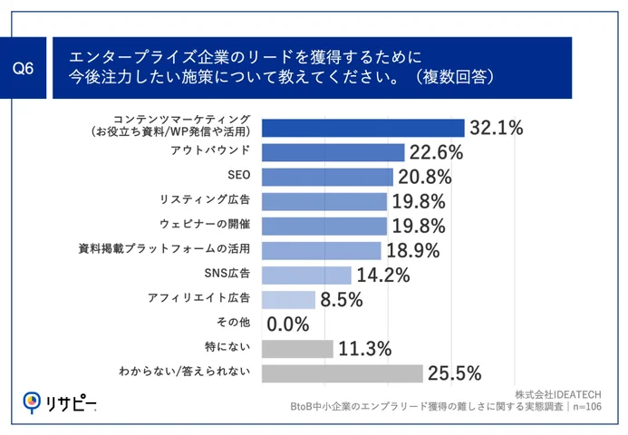 Q6.エンタープライズ企業のリードを獲得するために今後注力したい施策について教えてください。（複数回答）