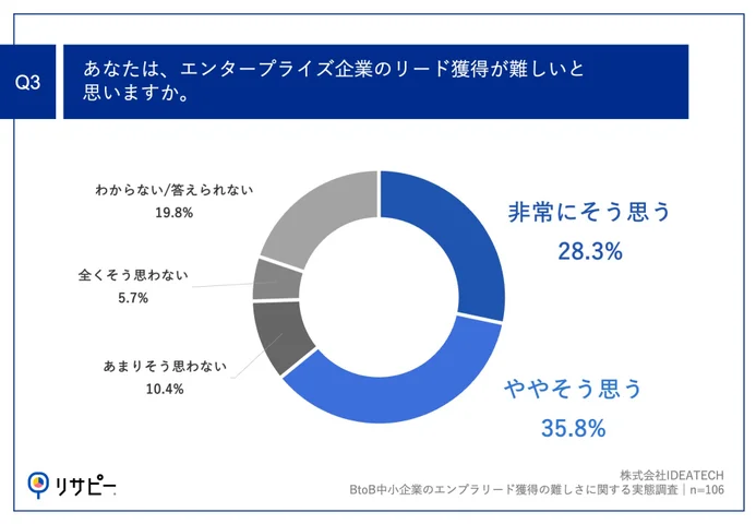 Q3.あなたは、エンタープライズ企業のリード獲得が難しいと思いますか。