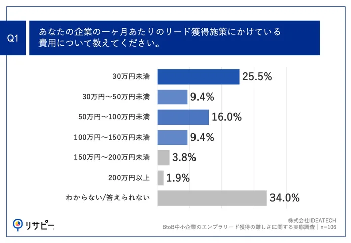 Q1.あなたの企業の一ヶ月あたりのリード獲得施策にかけている費用について教えてください。