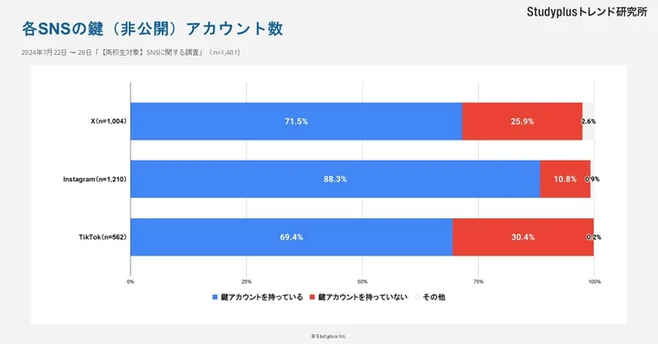 各SNSの鍵アカウント数