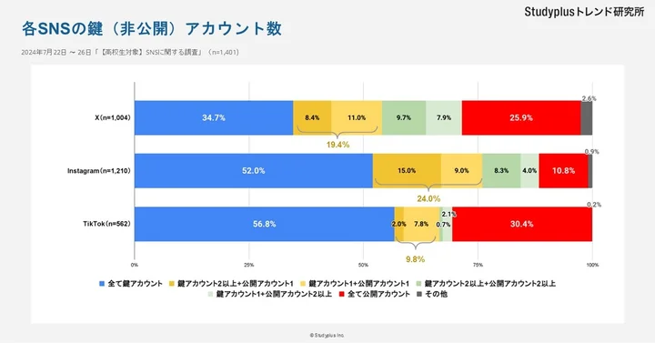 各SNSの鍵アカウント（非公開アカウント）の保持状況