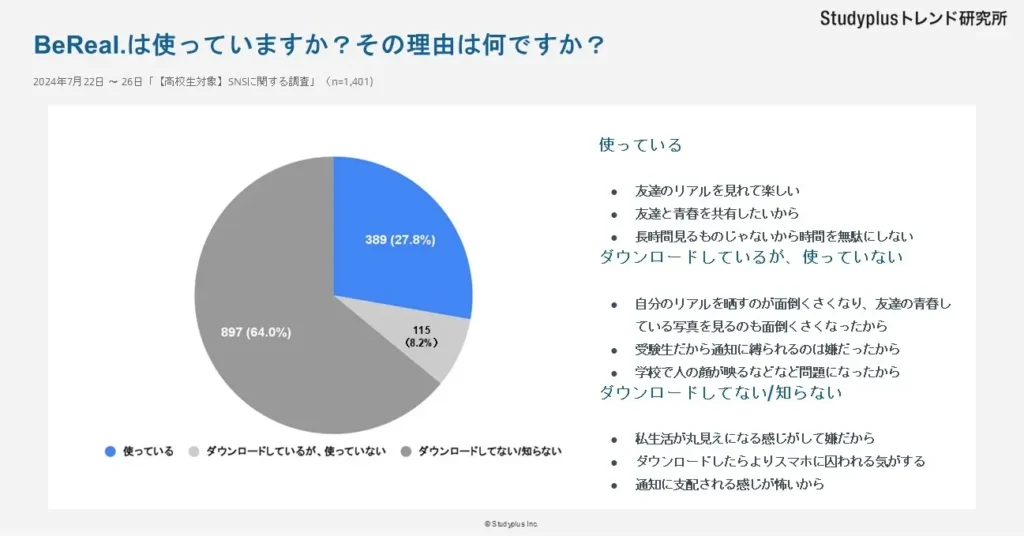 BeReal.の利用状況