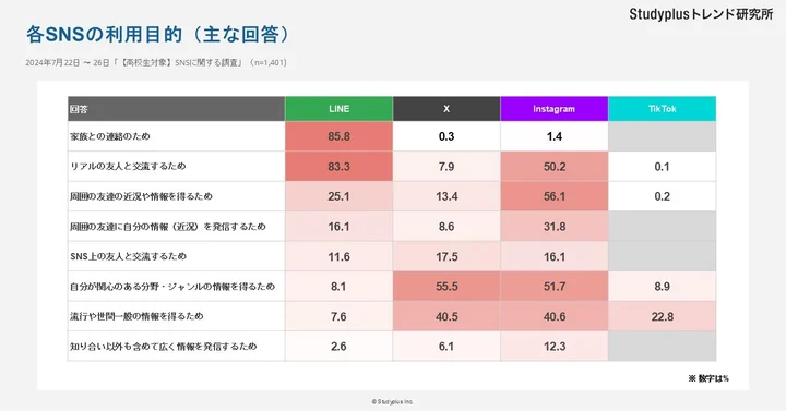 SNS4種の利用目的