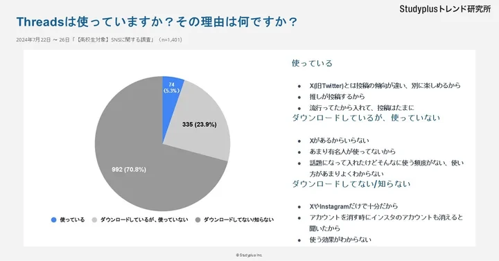 Threadsの利用状況