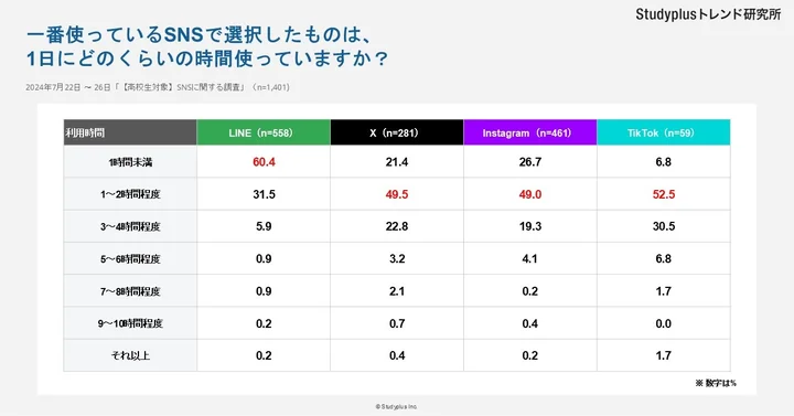 普段よく使うSNSの利用時間