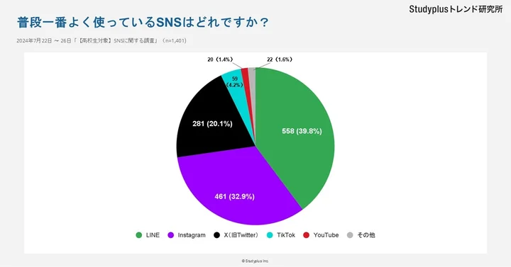 一番よく使うSNS