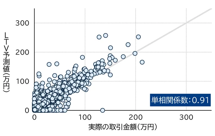 図2　Abeモデル　取引データへの適用時の予測結果