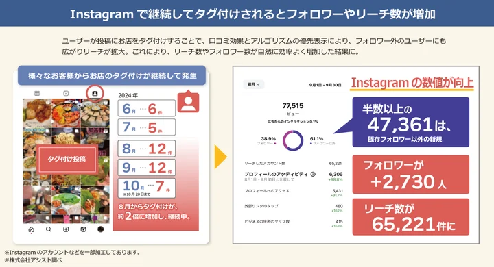 「Instagramのエンゲージを高めると拡散しやすい」は本当だった!?