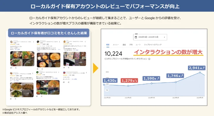 ローカルガイド所有の口コミはGoogleビジネスプロフィールのパフォーマンスに直結!?