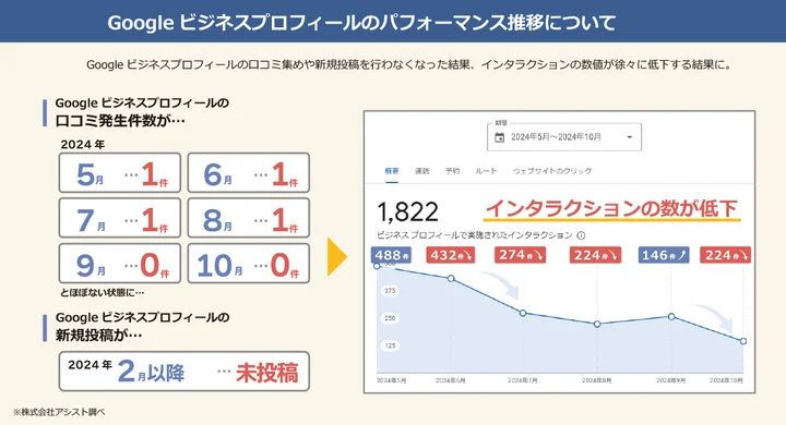 Googleマップの口コミや運用を継続しないとパフォーマンスが落ちてしまう!?