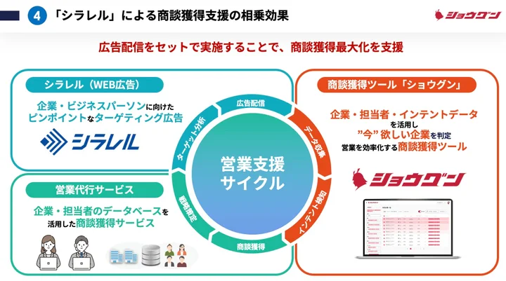 「ショウグン」と「シラレル」の連携による、商談獲得支援の相乗効果