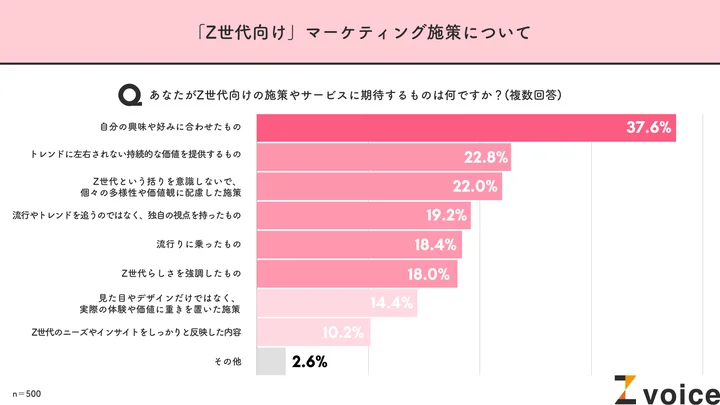 Z世代が施策やサービスに期待するのは「自分の興味にや好みにあわせた」パーソナライズ