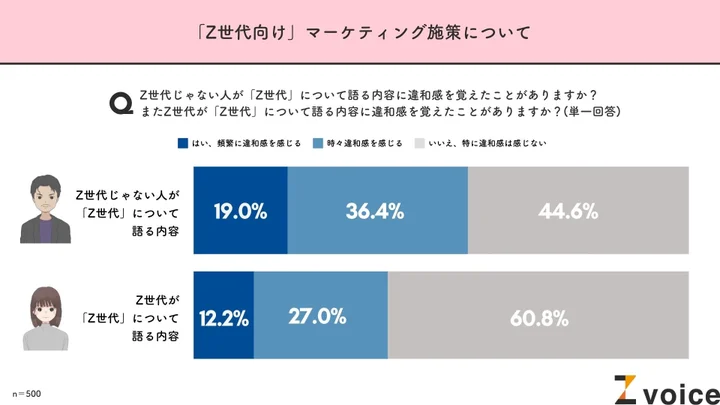 Z世代の55.4%が、Z世代以外が語る「Z世代」に違和感がある