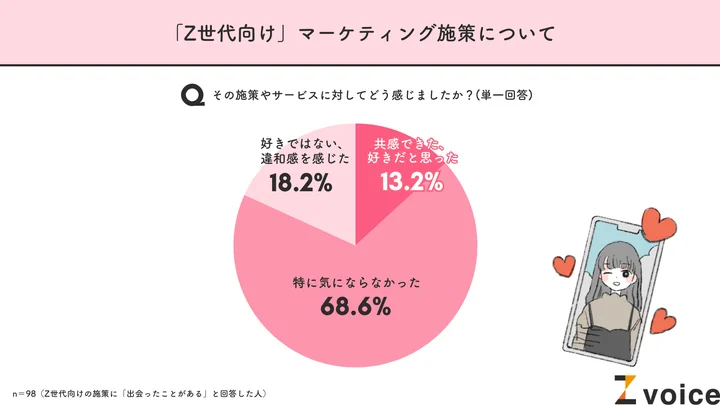 約5人に1人がZ世代向け施策に「違和感を覚える」