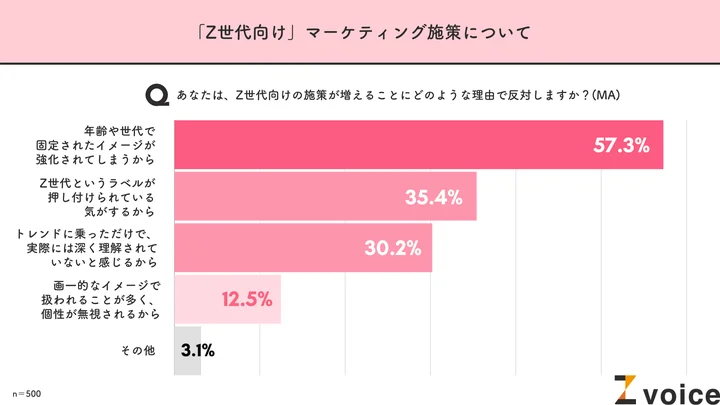 Z世代向け施策に抵抗があるのは「年齢や世代で固定されたイメージが強化されてしまうから（57.3％）」