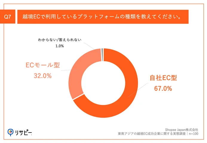 Q7.越境ECで利用しているプラットフォームの種類を教えてください。