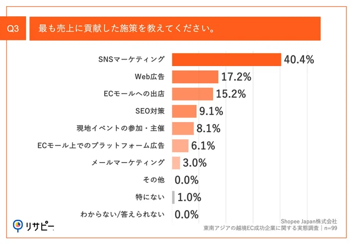 Q3.最も売上に貢献した施策を教えてください。