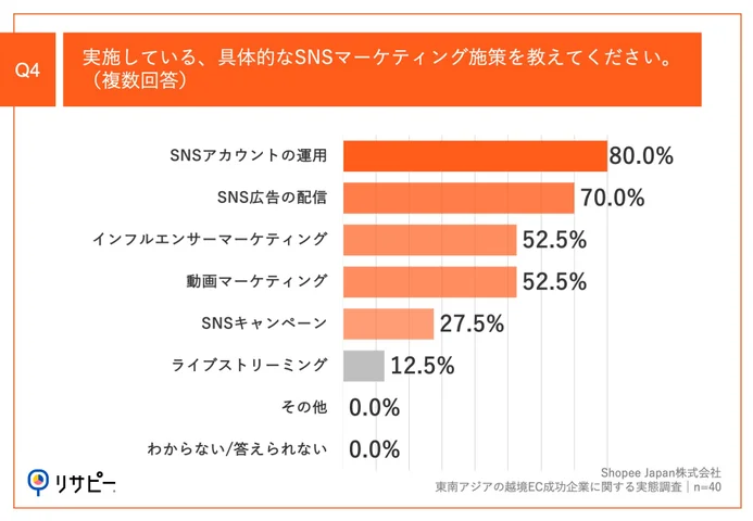 Q4.実施している、具体的なSNSマーケティング施策を教えてください。（複数回答）