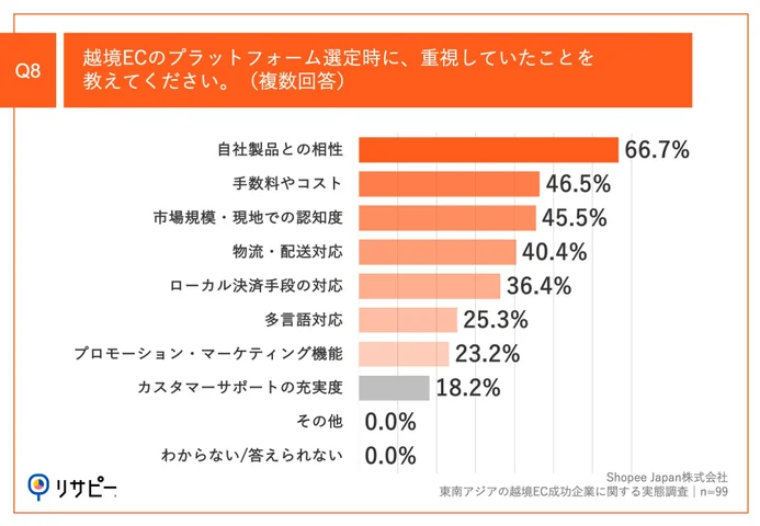 Q8.越境ECのプラットフォーム選定時に、重視していたことを教えてください。（複数回答）