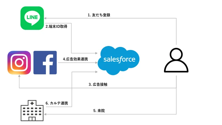 LINE×Instagram×Salesforce 統合ソリューション