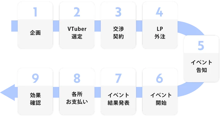 一般的なVTuber施策の企画・運用フロー