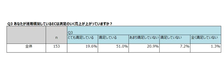  約3割の企業が今の運営に満足していない