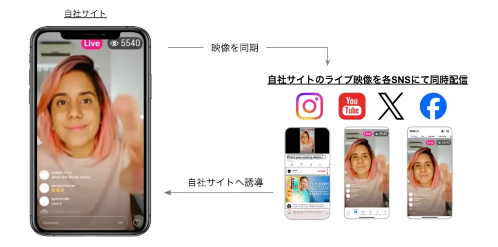 ※同時にSNSでもライブ配信が可能