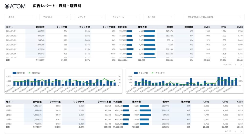 広告会社支援SaaS「ATOM」、新たに4種類のLooker Studio対応レポートテンプレートを提供