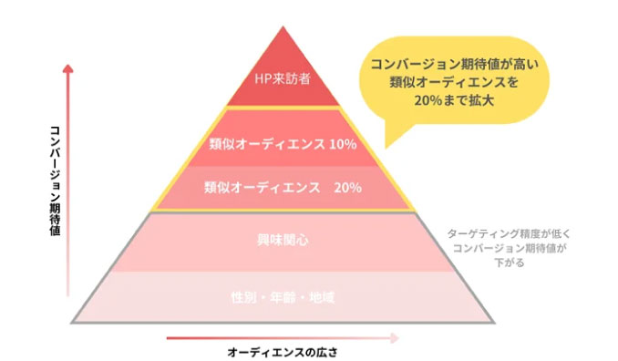 Dashboard Ltd、Meta広告の類似オーディエンスサイズを標準仕様の10％を超えて最大20％まで拡大！広告主の収益最大化を支援する広告運用ツールを開発。全ての広告主へ無償での提供を開始