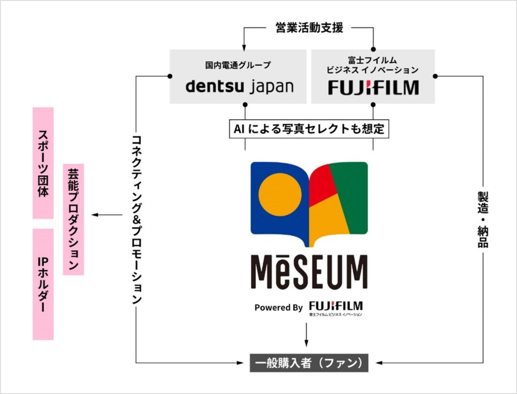 ＜「MeSEUM」サービス提供スキーム＞