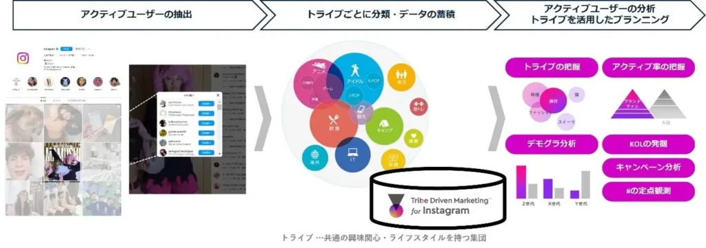 「Tribe Driven Marketing for Instagram」概要図