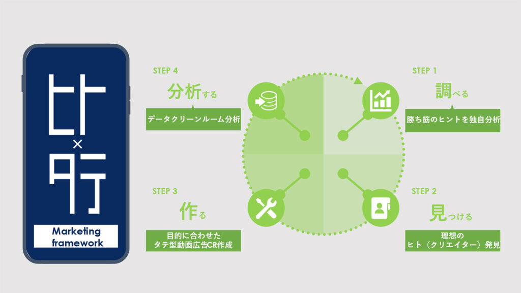 「ヒト×タテMarketing framework」の4ステップ概要図