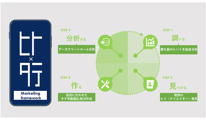 電通デジタル、ヒト×タテMarketing framework